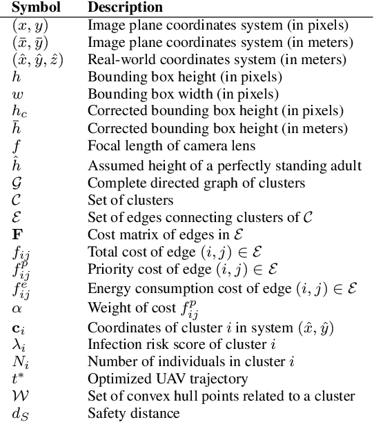 Figure 3 for UAV-based Crowd Surveillance in Post COVID-19 Era