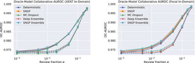 Figure 3 for Measuring and Improving Model-Moderator Collaboration using Uncertainty Estimation