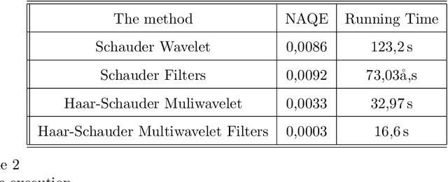 Figure 4 for Towards New Multiwavelets: Associated Filters and Algorithms. Part I: Theoretical Framework and Investigation of Biomedical Signals, ECG and Coronavirus Cases