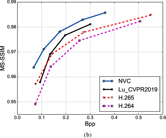 Figure 2 for Advances In Video Compression System Using Deep Neural Network: A Review And Case Studies