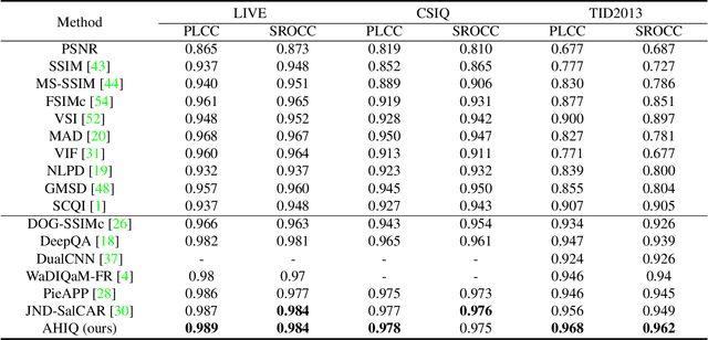 Figure 4 for Attentions Help CNNs See Better: Attention-based Hybrid Image Quality Assessment Network