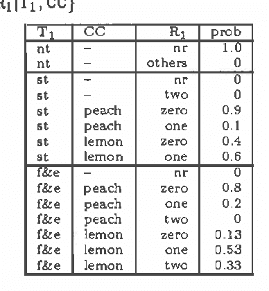 Figure 3 for Solving Asymmetric Decision Problems with Influence Diagrams