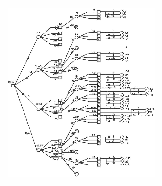 Figure 4 for Solving Asymmetric Decision Problems with Influence Diagrams