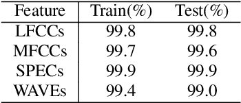Figure 2 for Transferability of Adversarial Attacks on Synthetic Speech Detection
