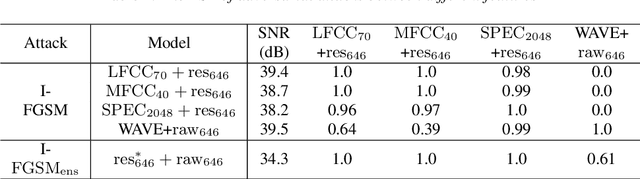 Figure 3 for Transferability of Adversarial Attacks on Synthetic Speech Detection