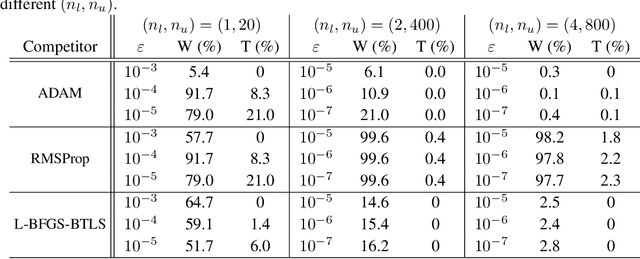 Figure 4 for Learning the Step-size Policy for the Limited-Memory Broyden-Fletcher-Goldfarb-Shanno Algorithm