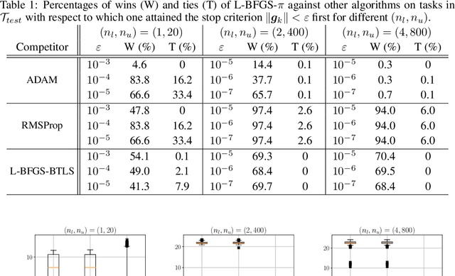 Figure 2 for Learning the Step-size Policy for the Limited-Memory Broyden-Fletcher-Goldfarb-Shanno Algorithm