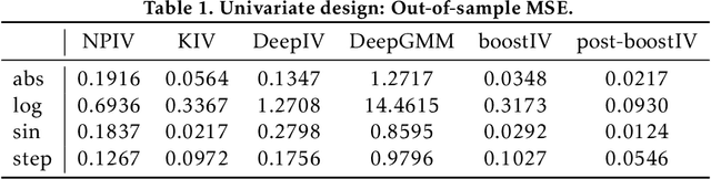 Figure 1 for Causal Gradient Boosting: Boosted Instrumental Variable Regression