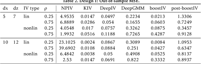 Figure 2 for Causal Gradient Boosting: Boosted Instrumental Variable Regression