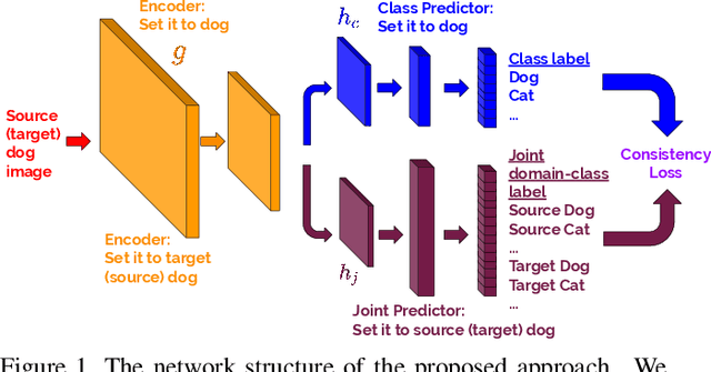 Figure 1 for Unsupervised Domain Adaptation via Regularized Conditional Alignment
