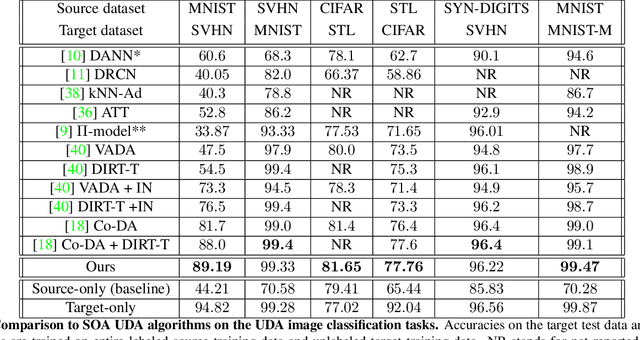 Figure 4 for Unsupervised Domain Adaptation via Regularized Conditional Alignment