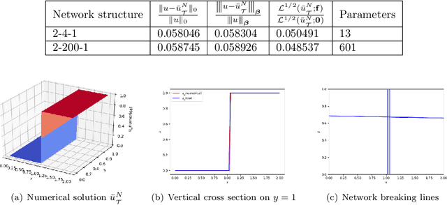 Figure 2 for Least-Squares ReLU Neural Network  Method For Linear Advection-Reaction Equation