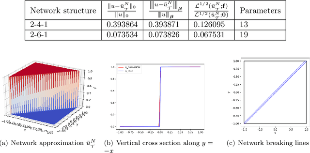 Figure 3 for Least-Squares ReLU Neural Network Method For Linear Advection-Reaction Equation