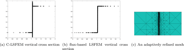 Figure 1 for Least-Squares ReLU Neural Network  Method For Linear Advection-Reaction Equation