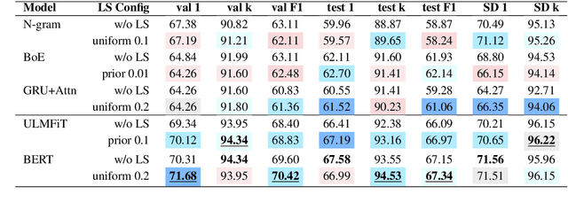 Figure 3 for WHOSe Heritage: Classification of UNESCO World Heritage "Outstanding Universal Value" Documents with Smoothed Labels