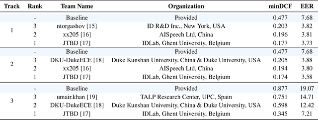Figure 2 for VoxSRC 2020: The Second VoxCeleb Speaker Recognition Challenge