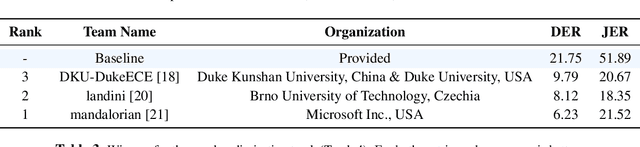 Figure 3 for VoxSRC 2020: The Second VoxCeleb Speaker Recognition Challenge