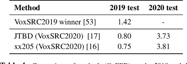 Figure 4 for VoxSRC 2020: The Second VoxCeleb Speaker Recognition Challenge