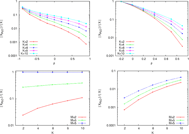 Figure 2 for Pareto Local Optima of Multiobjective NK-Landscapes with Correlated Objectives
