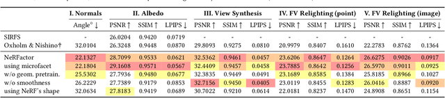 Figure 2 for NeRFactor: Neural Factorization of Shape and Reflectance Under an Unknown Illumination