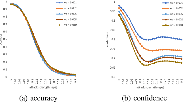 Figure 1 for Verifying the Causes of Adversarial Examples