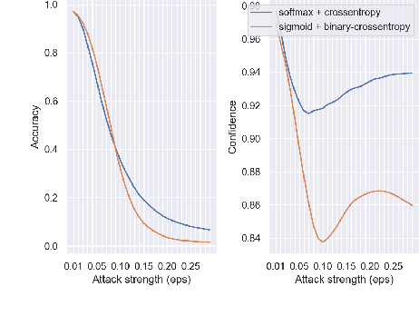 Figure 2 for Verifying the Causes of Adversarial Examples