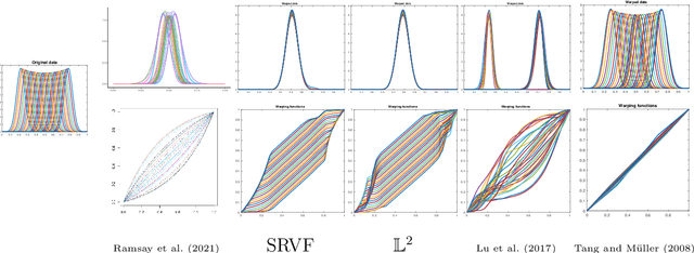 Figure 3 for Data-Driven, Soft Alignment of Functional Data Using Shapes and Landmarks