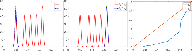 Figure 4 for Data-Driven, Soft Alignment of Functional Data Using Shapes and Landmarks