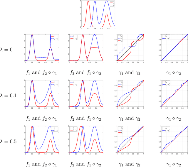 Figure 1 for Data-Driven, Soft Alignment of Functional Data Using Shapes and Landmarks
