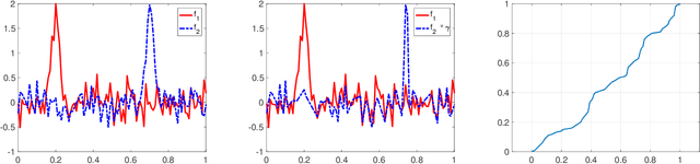 Figure 2 for Data-Driven, Soft Alignment of Functional Data Using Shapes and Landmarks