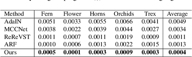 Figure 1 for UPST-NeRF: Universal Photorealistic Style Transfer of Neural Radiance Fields for 3D Scene