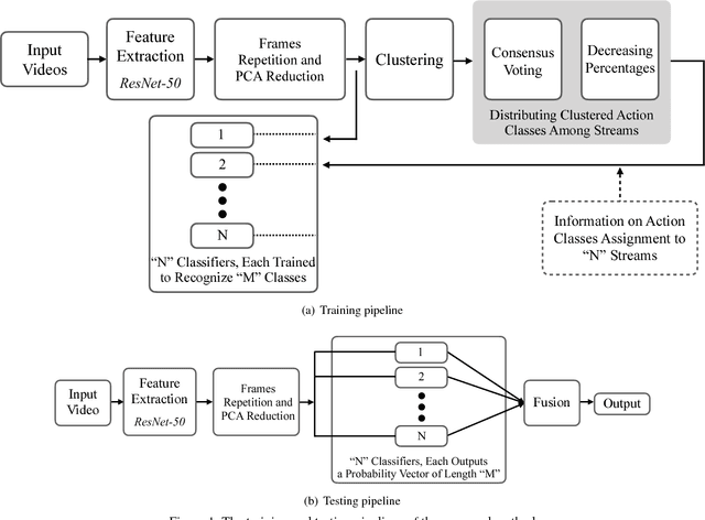 Figure 1 for Real-time Action Recognition with Dissimilarity-based Training of Specialized Module Networks