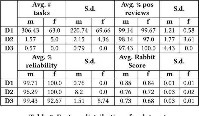 Figure 3 for Does Fair Ranking Improve Minority Outcomes? Understanding the Interplay of Human and Algorithmic Biases in Online Hiring