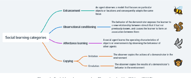 Figure 1 for Social Neuro AI: Social Interaction as the "dark matter" of AI