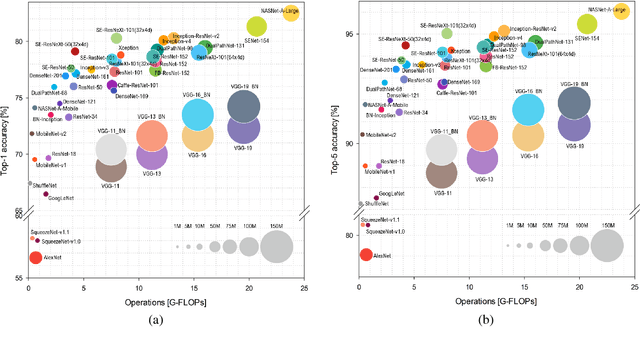 Figure 1 for Benchmark Analysis of Representative Deep Neural Network Architectures