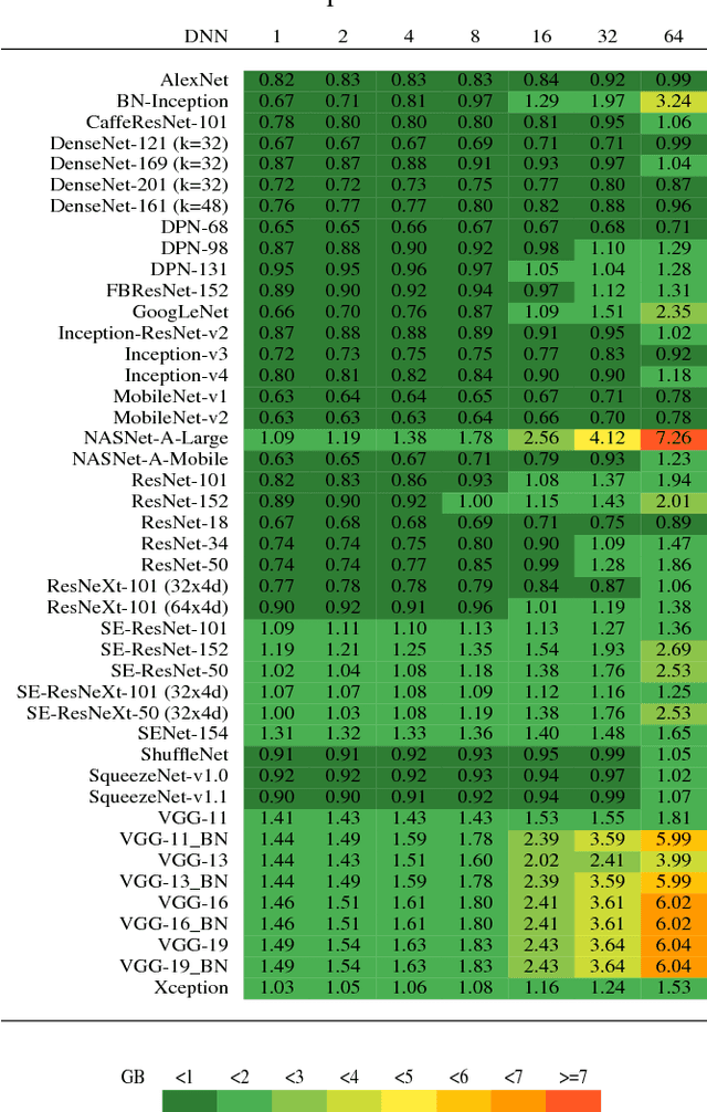 Figure 4 for Benchmark Analysis of Representative Deep Neural Network Architectures