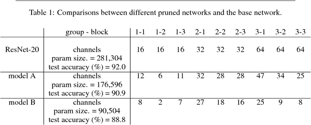 Figure 3 for Rethinking the Smaller-Norm-Less-Informative Assumption in Channel Pruning of Convolution Layers