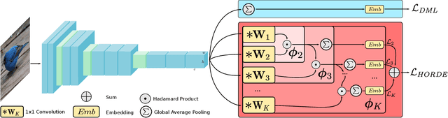 Figure 3 for Metric Learning With HORDE: High-Order Regularizer for Deep Embeddings