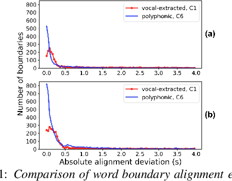 Figure 1 for Acoustic Modeling for Automatic Lyrics-to-Audio Alignment
