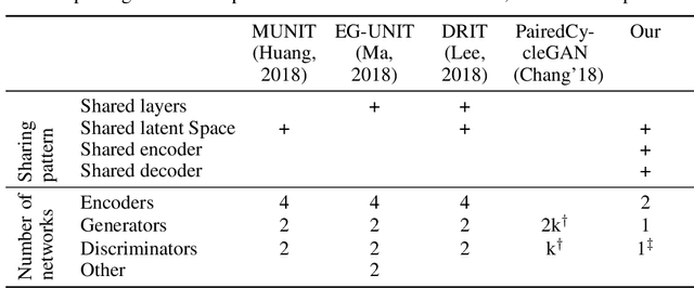 Figure 1 for Emerging Disentanglement in Auto-Encoder Based Unsupervised Image Content Transfer