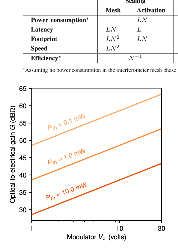 Figure 2 for Reprogrammable Electro-Optic Nonlinear Activation Functions for Optical Neural Networks