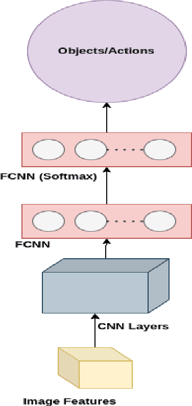Figure 3 for Bench-Marking And Improving Arabic Automatic Image Captioning Through The Use Of Multi-Task Learning Paradigm