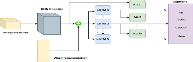 Figure 4 for Bench-Marking And Improving Arabic Automatic Image Captioning Through The Use Of Multi-Task Learning Paradigm