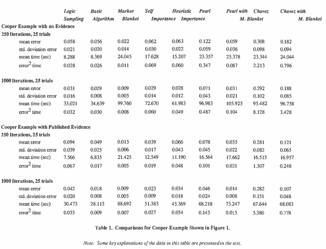 Figure 2 for Simulation Approaches to General Probabilistic Inference on Belief Networks