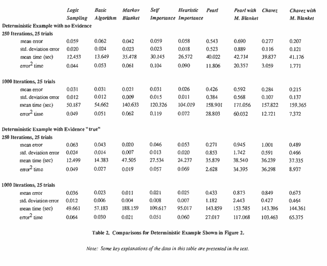 Figure 4 for Simulation Approaches to General Probabilistic Inference on Belief Networks