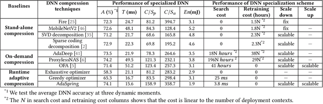 Figure 4 for AdaSpring: Context-adaptive and Runtime-evolutionary Deep Model Compression for Mobile Applications