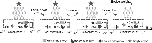 Figure 3 for AdaSpring: Context-adaptive and Runtime-evolutionary Deep Model Compression for Mobile Applications