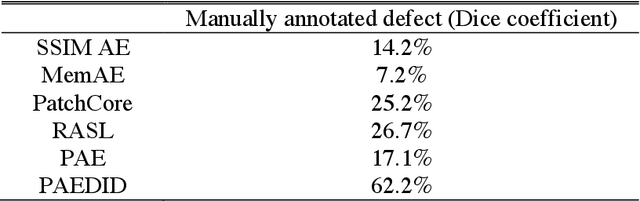 Figure 4 for PAEDID: Patch Autoencoder Based Deep Image Decomposition For Pixel-level Defective Region Segmentation
