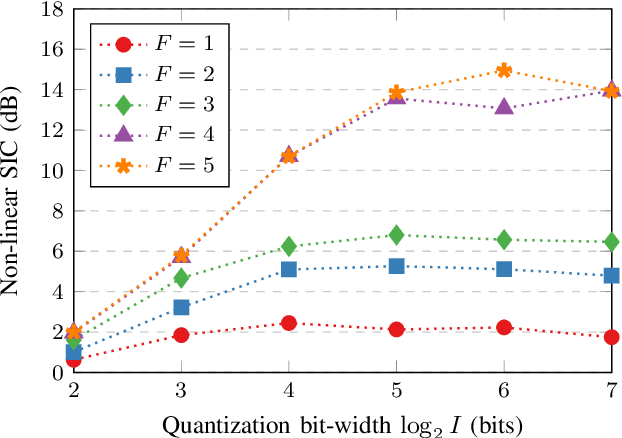 Figure 2 for Non-Linear Self-Interference Cancellation via Tensor Completion