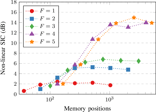 Figure 4 for Non-Linear Self-Interference Cancellation via Tensor Completion